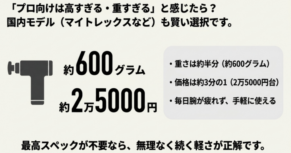 プロ向けモデルが重く高いと感じる人へ約600gで2万5000円台の国内モデルを提案する図