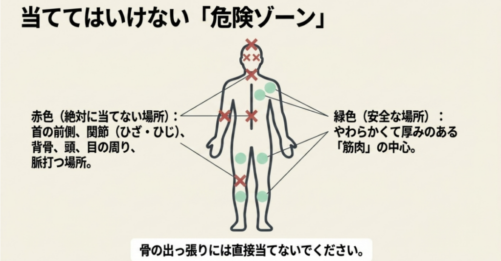 首の前側・関節・背骨・頭部・目の周り・拍動する場所を避け、厚みのある筋肉へ当てる方法を示した図