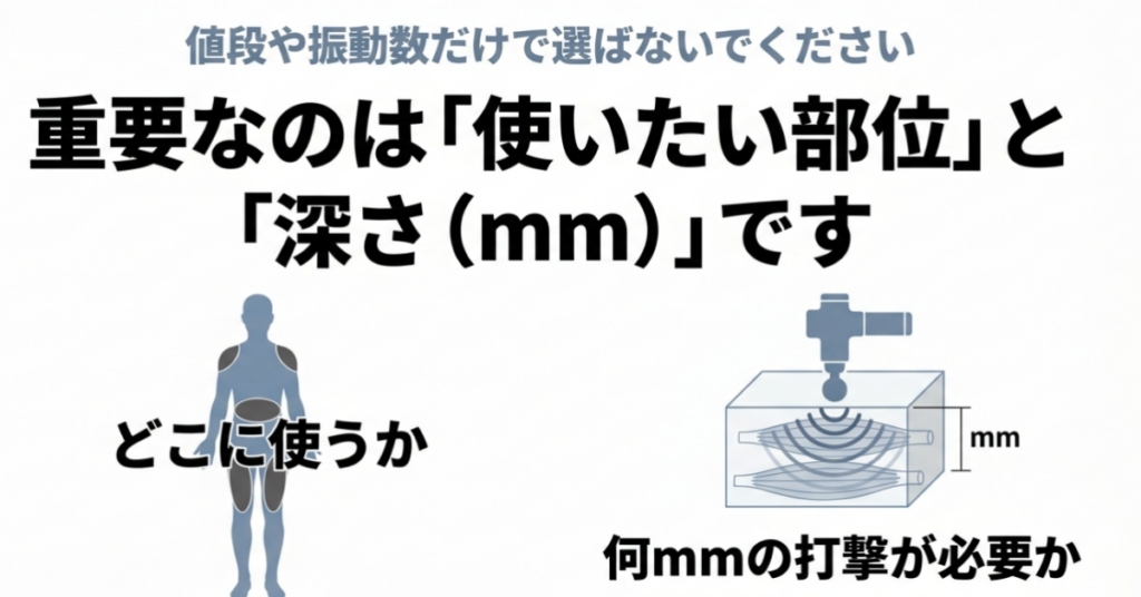 マッサージガンは値段や振動数だけで選ばず、使用したい部位と必要なストロークの深さで選ぶことを示した図