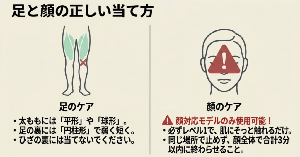 太ももには平形や球形、足裏には円柱形を使い、顔は対応モデルをレベル1で短時間使う方法を示した図