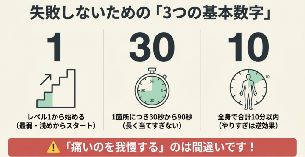 MYTREXマッサージガンはレベル1から始め、一部位30〜90秒、全身合計10分以内を目安にすることを示した図