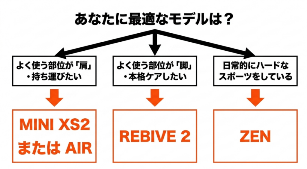 肩と持ち運びにはMINI XS2またはAIR、脚の本格ケアにはREBIVE 2、ハードなスポーツにはZENを選ぶ分岐図