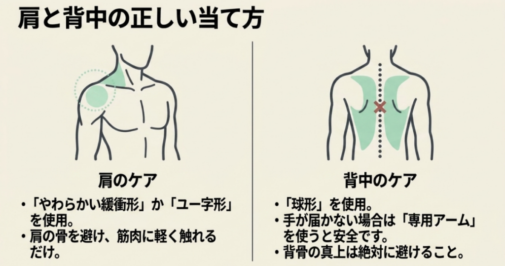 MYTREXマッサージガンを肩と背中の筋肉へ軽く当て、肩の骨や背骨を避ける方法を示した図