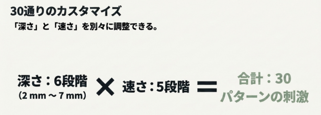 MINI XS2は2mmから7mmの深さ6段階と速さ5段階を組み合わせて30通りに調整できる