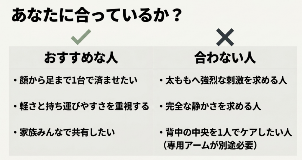 MINI XS2は顔から足まで使いたい人や軽さ重視の人に向き、強い太もも刺激や完全な静音性を求める人には合わない可能性がある