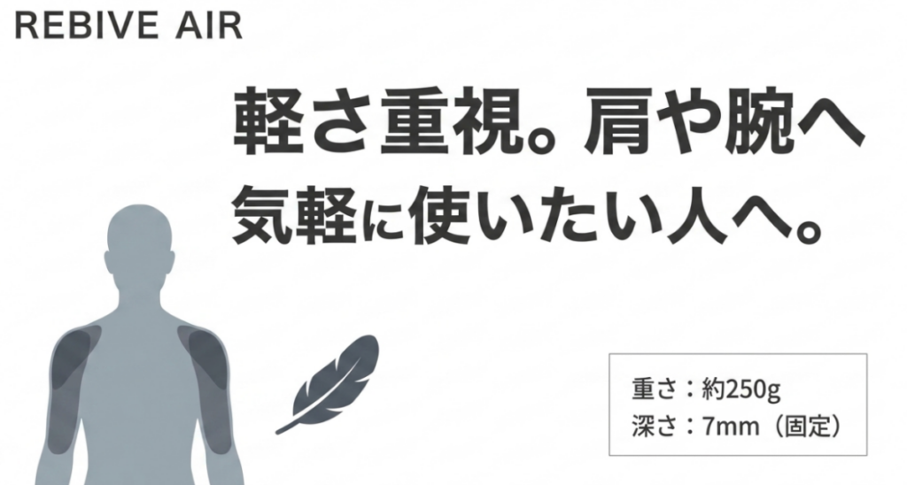 REBIVE AIRは約250gでストローク7mm固定となり、肩や腕へ気軽に使いたい人に向くことを示した図