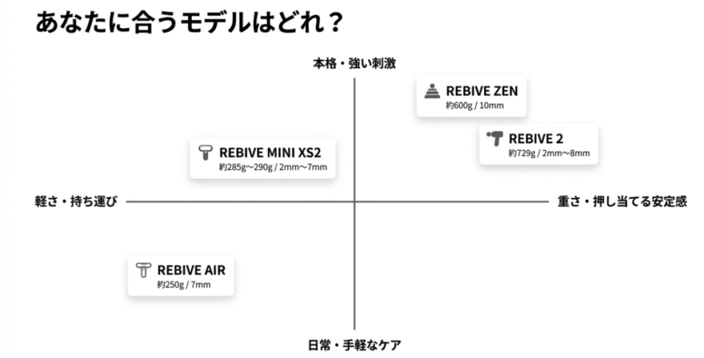 REBIVE AIR、MINI XS2、ZEN、REBIVE2を軽さと安定感、日常ケアと強い刺激の軸で比較したポジショニング図
