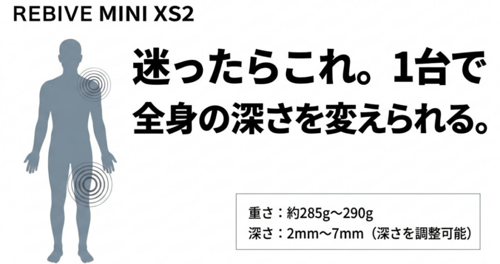 REBIVE MINI XS2は約285~290gでストロークを2~7mmに調整でき、肩から脚まで全身に使い分けられることを示した図