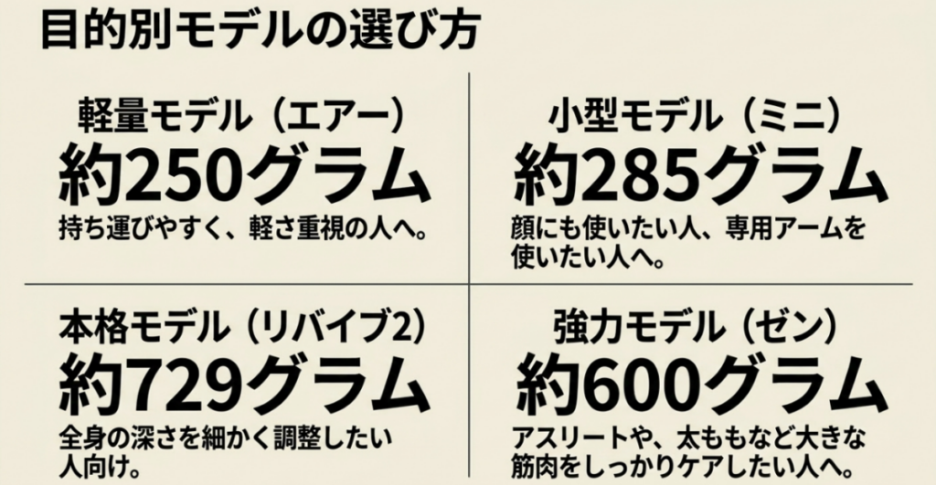 REBIVE AIR・MINI XS2・REBIVE2・ZENの重量と向いている使い方を比較したMYTREXモデル選びの図