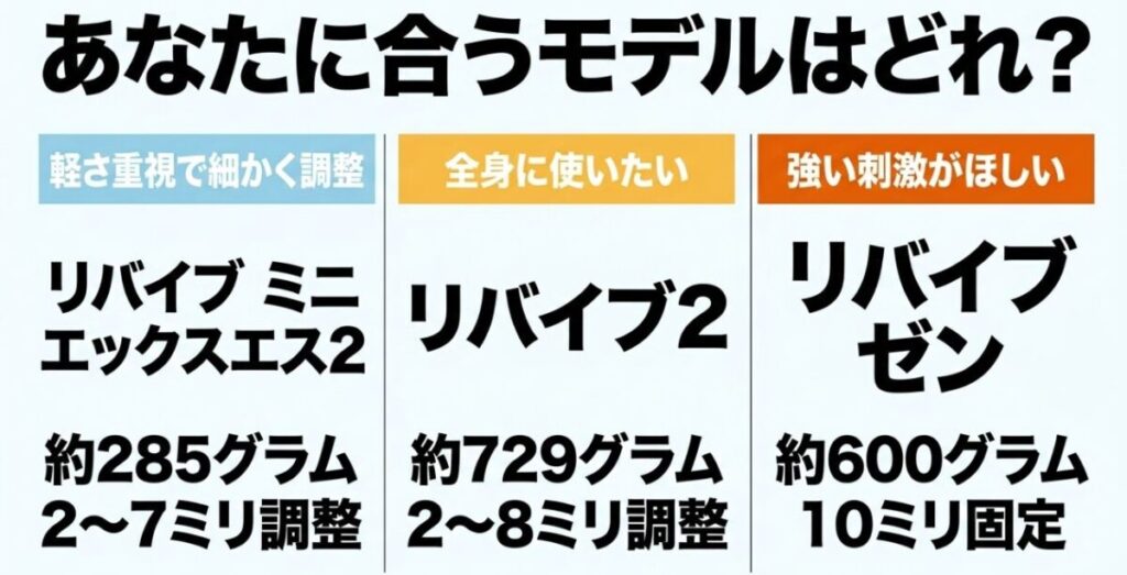 MYTREX REBIVE MINI XS2、REBIVE2、REBIVE ZENの重量とストローク、向いている使い方を比較した図