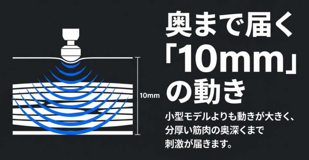 REBIVE ZENのアタッチメントが10mm往復し、厚みのある筋肉へ深い刺激を伝える仕組みを示した図