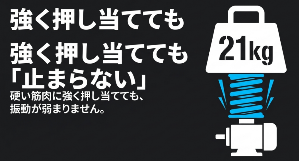 REBIVE ZENは最大約21kg相当の耐圧性能を備え、硬い筋肉へ押し当てても振動が弱まりにくいことを示した図