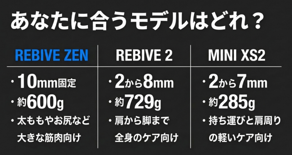 REBIVE ZENは10mm固定で約600g、REBIVE2は2〜8mmで約729g、MINI XS2は2〜7mmで約285gと比較した図