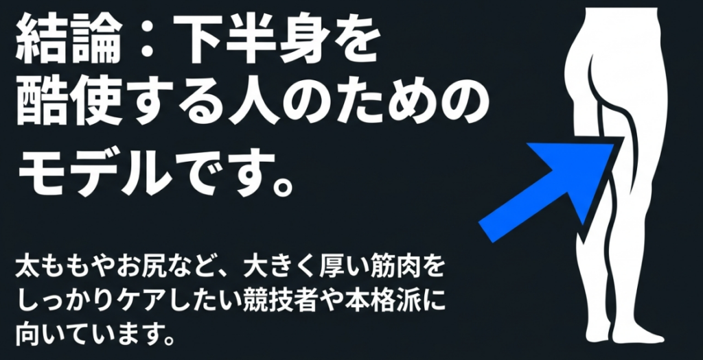 REBIVE ZENは太ももやお尻など大きく厚い筋肉をしっかりケアしたい競技者に向くことを示した図