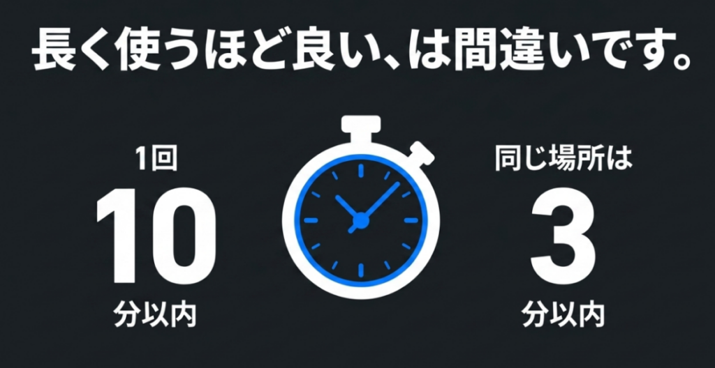 REBIVE ZENの使用時間は1回10分以内、同じ場所への連続使用は3分以内が目安であることを示した図