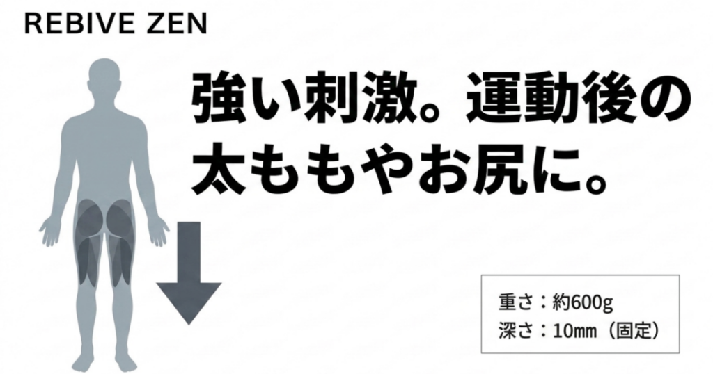 REBIVE ZENは約600gでストローク10mm固定となり、運動後の太ももやお尻へ強い刺激を求める人に向くことを示した図
