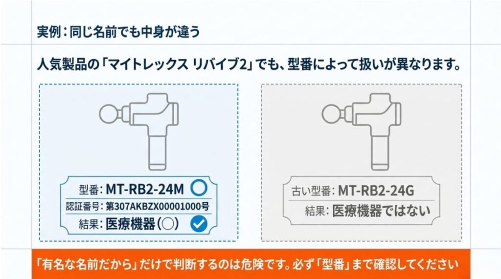 MYTREX REBIVE2のMT-RB2-24Mは管理医療機器で、旧型MT-RB2-24Gは医療機器ではないことを比較した図