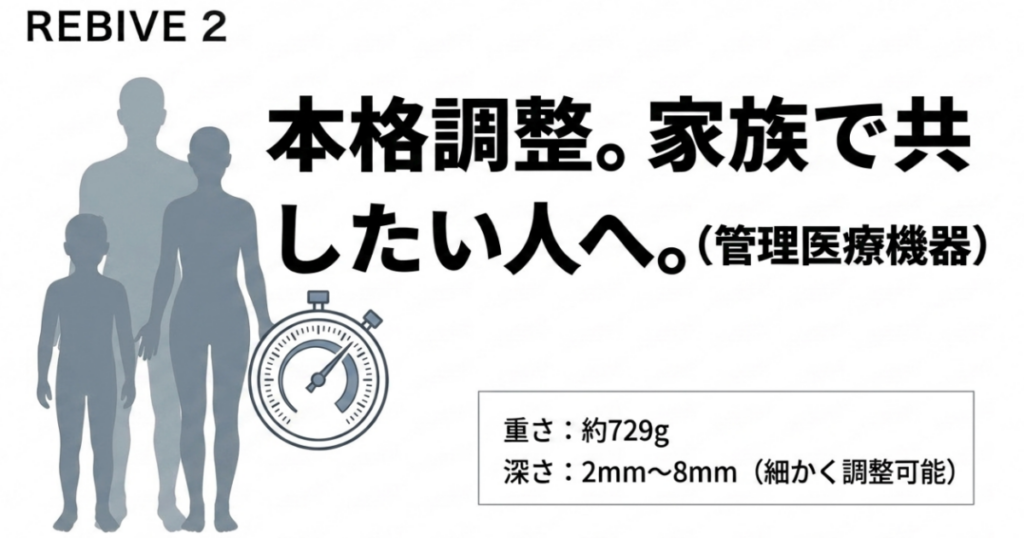 現行REBIVE2は約729gでストロークを2~8mmに調整でき、家族で共有しやすい管理医療機器であることを示した図
