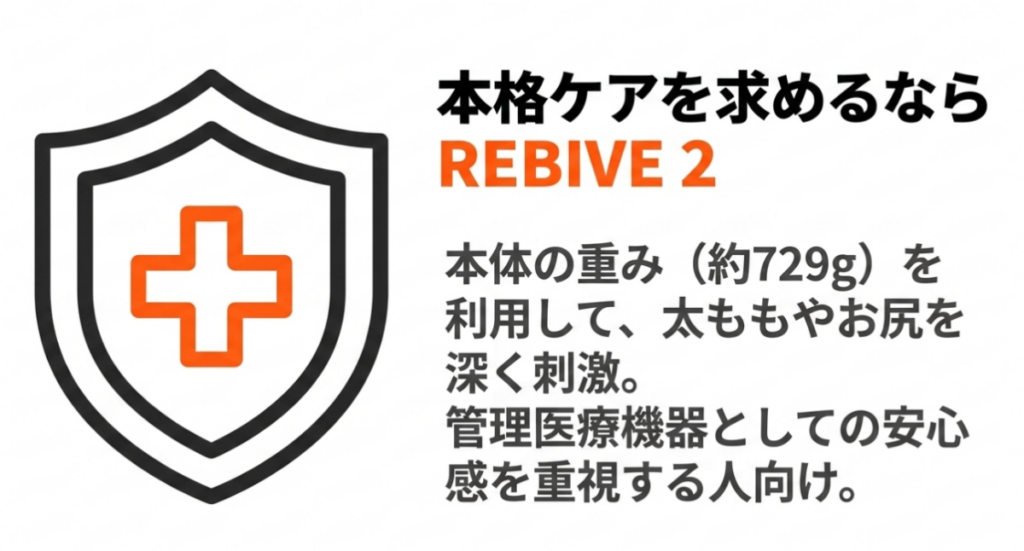 MYTREX REBIVE 2は約729gの本体重量を利用して太ももやお尻へ深く刺激を与えやすい管理医療機器であることを示したスライド