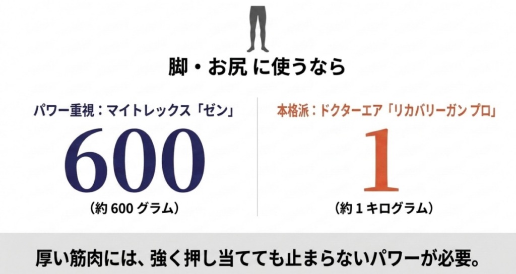 脚・お尻向けとしてMYTREX REBIVE ZEN約600gとドクターエア リカバリーガンPRO約1kgを比較した図