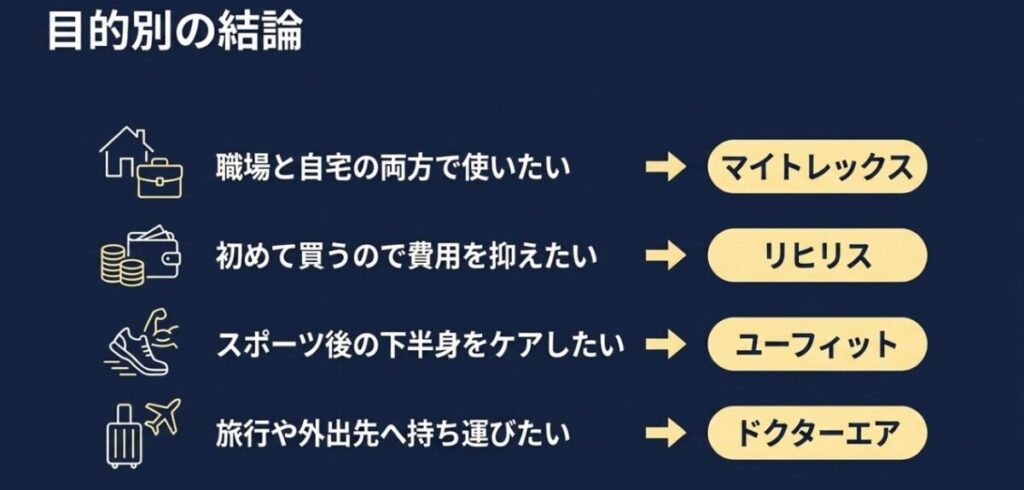 職場と自宅ならMYTREX、費用を抑えるならlihilis、スポーツ後の下半身ならuFit、旅行や外出ならドクターエアという目的別比較