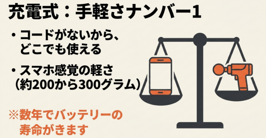 充電式マッサージガンはコードがなく場所を選ばず使え、約200〜300gの軽量モデルがあることを示した画像