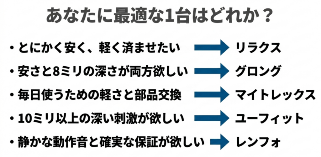 安さと軽さならRELX、8mmの深さならGronG、軽さと交換部品ならMYTREX、10mm以上ならuFit、静音性と保証ならRENPHOと示す選び方