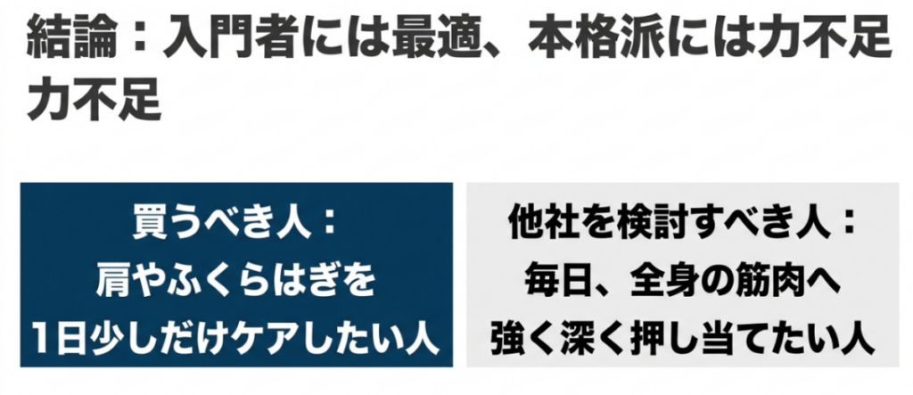 RELXは肩やふくらはぎを短時間ケアしたい入門者向きで、毎日の全身ケアや強く深い刺激を求める人は他社製品も検討すべきと示す図