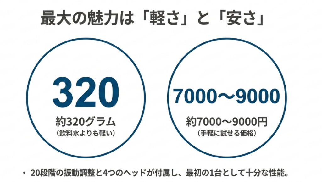 RELXマッサージガンは約320g、価格約7000〜9000円で、20段階の振動調整と4種類のヘッドを備えることを示す図