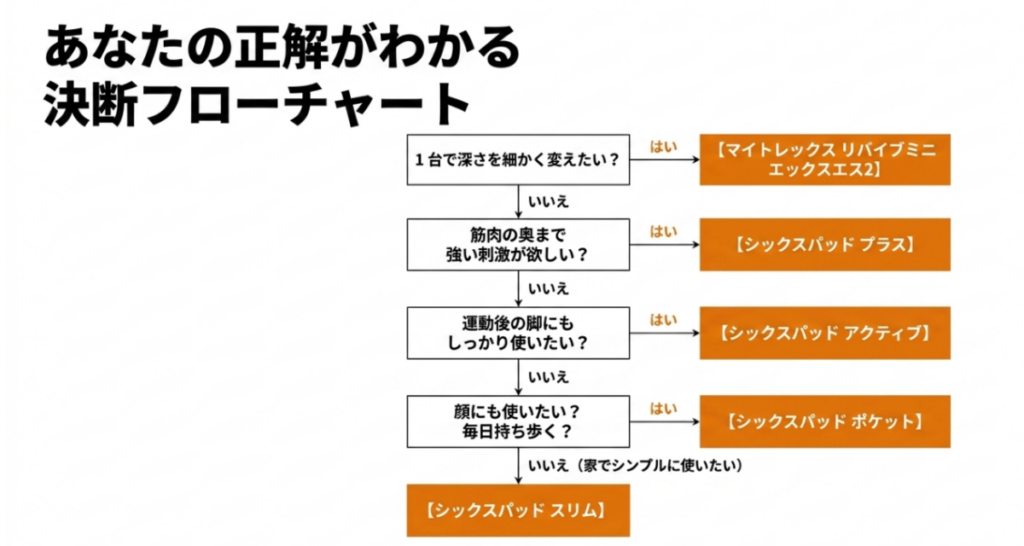 ストローク調整、深い刺激、運動後の脚、顔への使用と携帯性の希望からSIXPAD4機種またはMYTREXを選ぶフローチャート