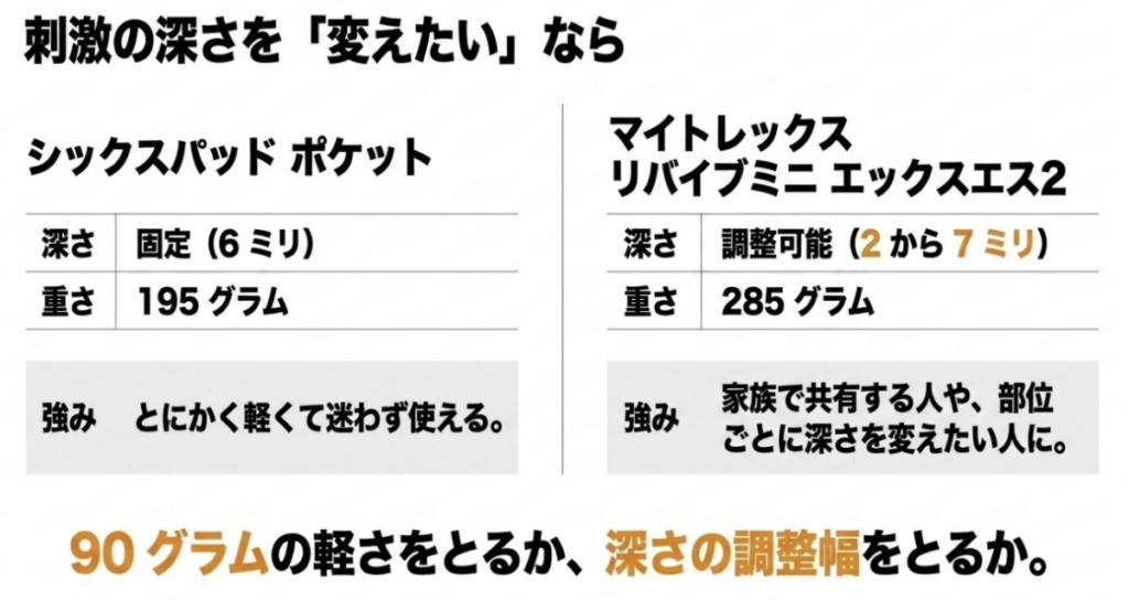 SIXPAD Pocketは195gでストローク6mm固定、MYTREX MINI XS2は285gで2mmから7mmまで調整可能な違いを比較