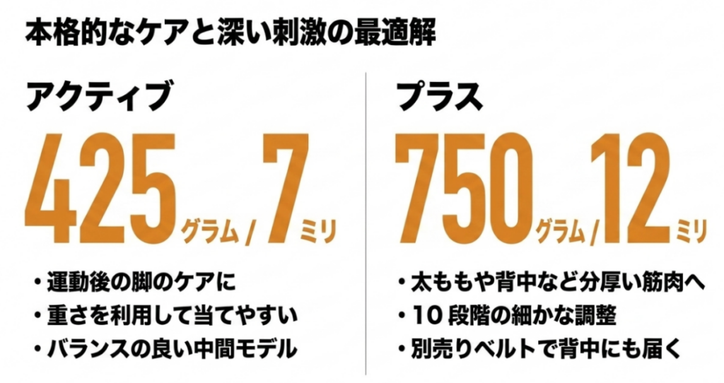 Activeは425g・7mmで運動後の脚に向き、Plusは750g・12mmで太ももや背中などへ使いやすいことを比較