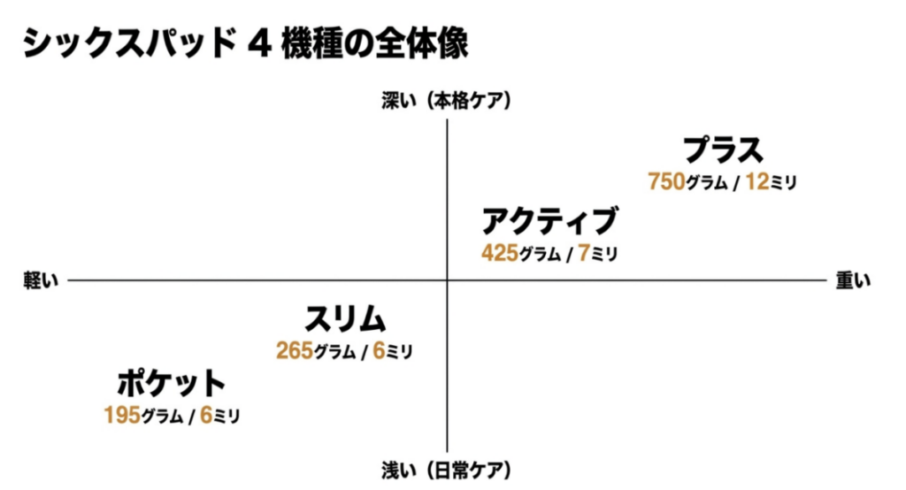 Pocketは195g・6mm、Slimは265g・6mm、Activeは425g・7mm、Plusは750g・12mmとして位置づけた比較図