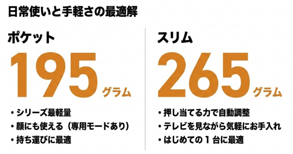 Pocketは195gで顔と持ち運びに適し、Slimは265gで押し当てる力に応じた自動調整に対応する違いを比較
