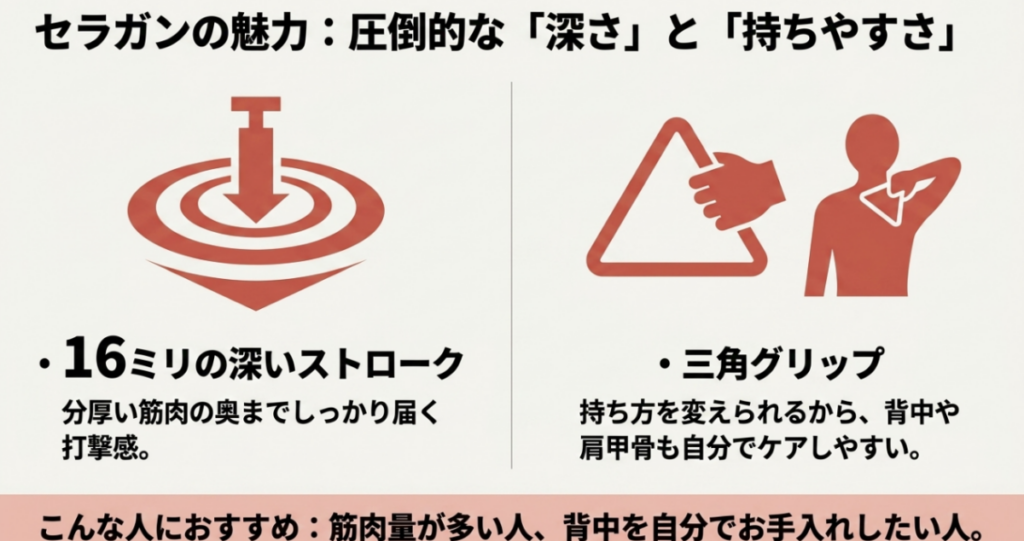 セラガンの16mmストロークによる深い打撃感と背中へ使いやすい三角グリップを解説した図