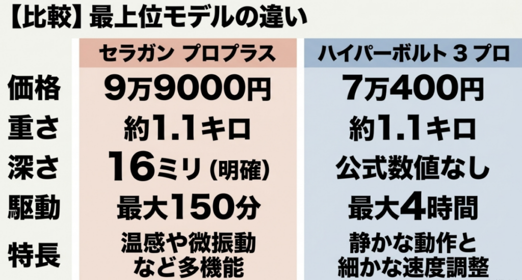 Theragun PRO PlusとHypervolt 3 Proの価格、重さ、振幅、駆動時間、特長を比較した一覧
