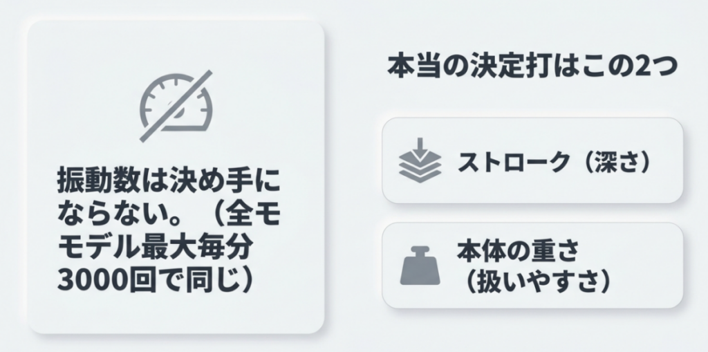 uFit全4機種は最大振動数が毎分3000回で共通しストロークと本体重量が選択の決め手になることを示す図