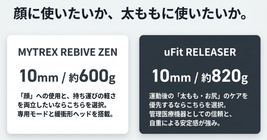 MYTREX REBIVE ZENとuFit RELEASERをストローク、重量、顔への対応、運動後の大筋群ケアで比較したスライド