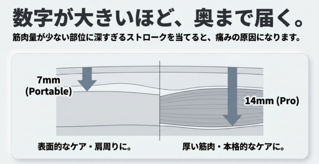 uFit Portableの7mmとRELEASER Proの14mmのストロークを表面的なケアと厚い筋肉へのケアで比較した図
