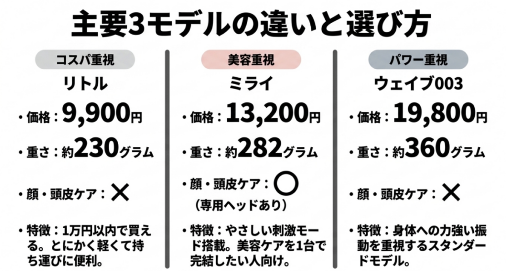WAVEWAVE Little・Mirai・WAVE003の価格、重さ、顔・頭皮対応、向いている用途を比較した表