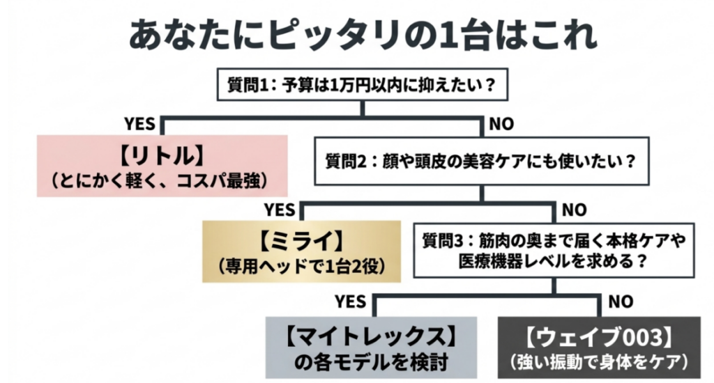 予算、美容ケア、刺激の深さを質問しLittle・Mirai・WAVE003・MYTREXから候補を選ぶフローチャート