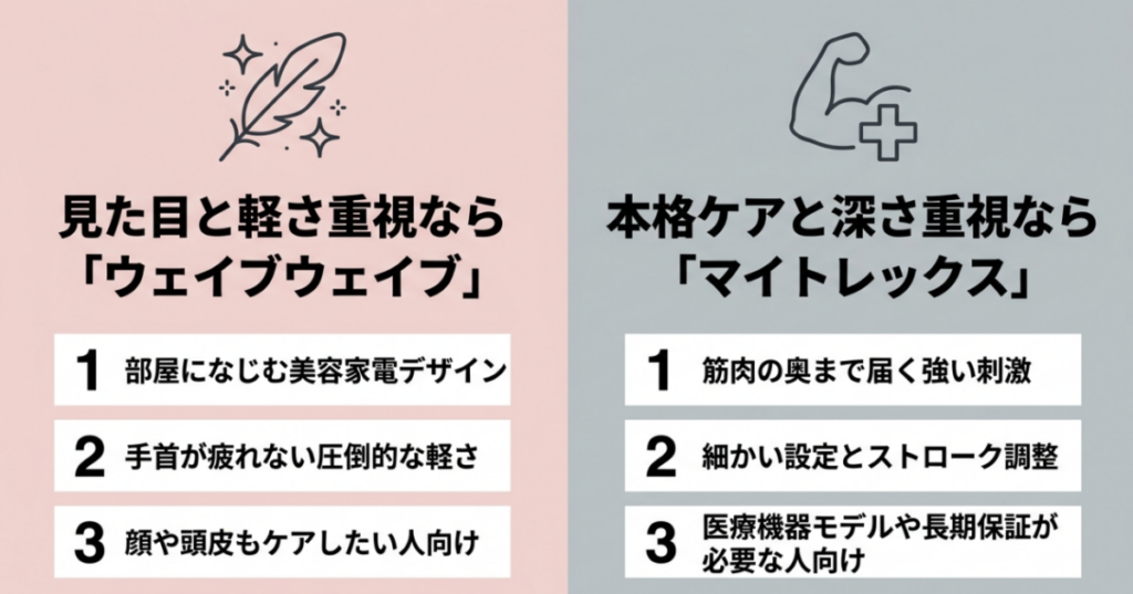 見た目・軽さ・美容ケア重視のWAVEWAVEと刺激の深さ・調整機能・保証重視のMYTREXを比較した図