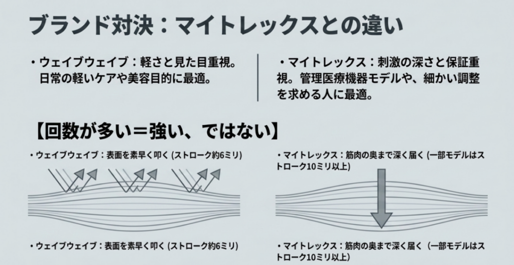 WAVEWAVEとMYTREXについて振動回数とストロークの違いから刺激の感じ方を比較した図