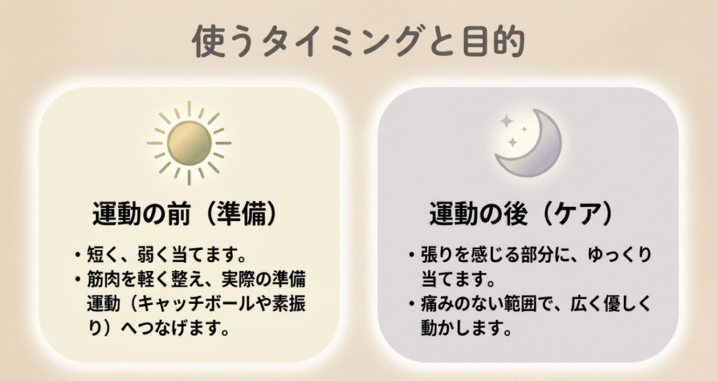運動前は短く弱く使って準備運動につなげ、運動後は痛みのない筋肉の張りを感じる部分へ優しく使う流れ