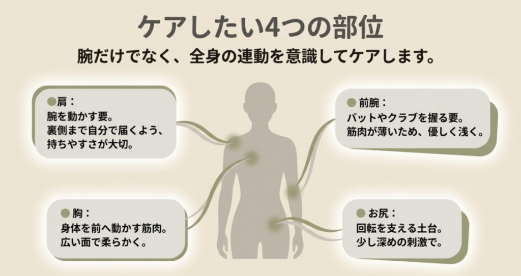 野球とゴルフで連動する肩、前腕、胸、お尻の4部位と、それぞれに合う優しい刺激の考え方