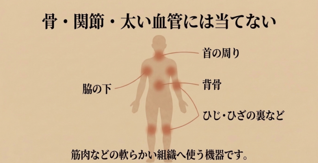 首の周り、脇の下、背骨、ひじ、ひざの裏など、マッサージガンを直接当てない部位を示した図