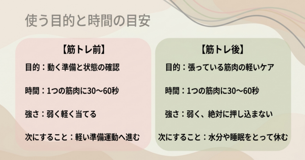 筋トレ前と筋トレ後のマッサージガンの目的、30〜60秒という時間の目安、弱い設定と次にすることを比較した図