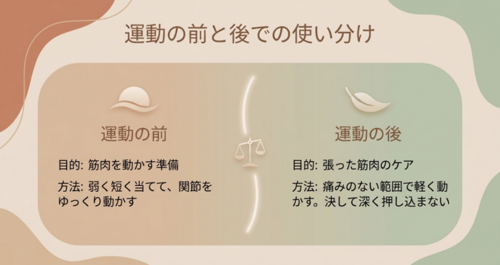 運動前は弱く短く当てて関節を動かし、運動後は痛みのない範囲で軽く動かす使い分けを示した図