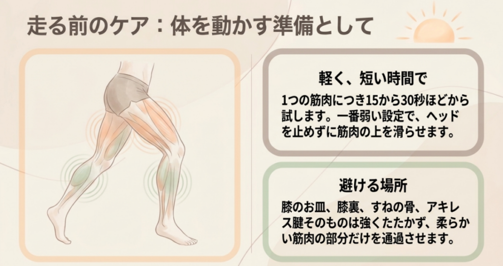 ランニング前にふくらはぎや太ももへ弱い設定で15~30秒当て、膝・すね・アキレス腱を避ける使い方を示した図