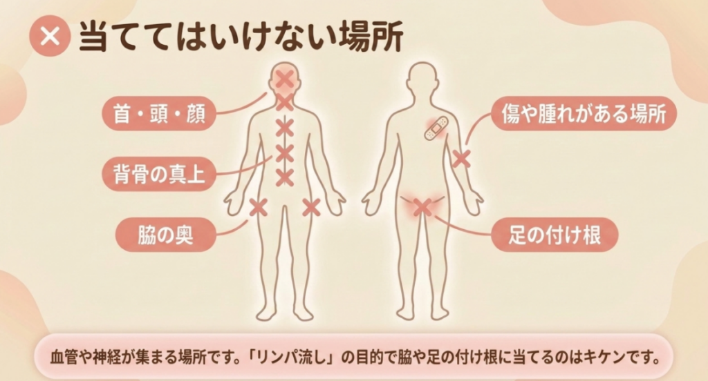 首・頭・顔、背骨の真上、脇の奥、傷や腫れがある場所、足の付け根をマッサージガンで避ける部位として示した全身図